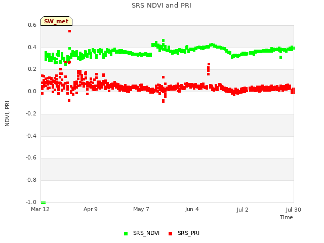 plot of SRS NDVI and PRI