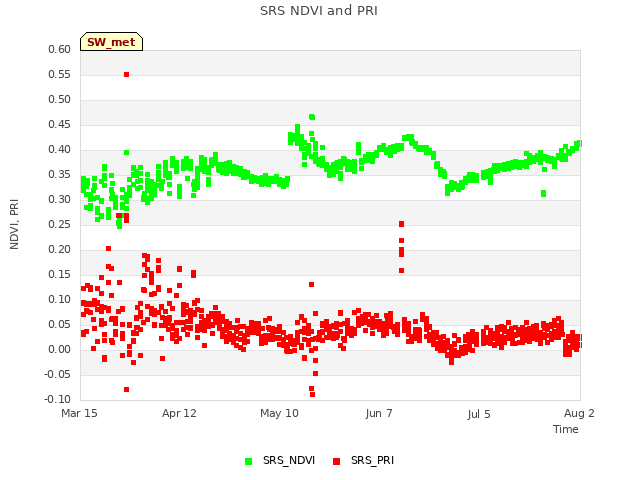 plot of SRS NDVI and PRI