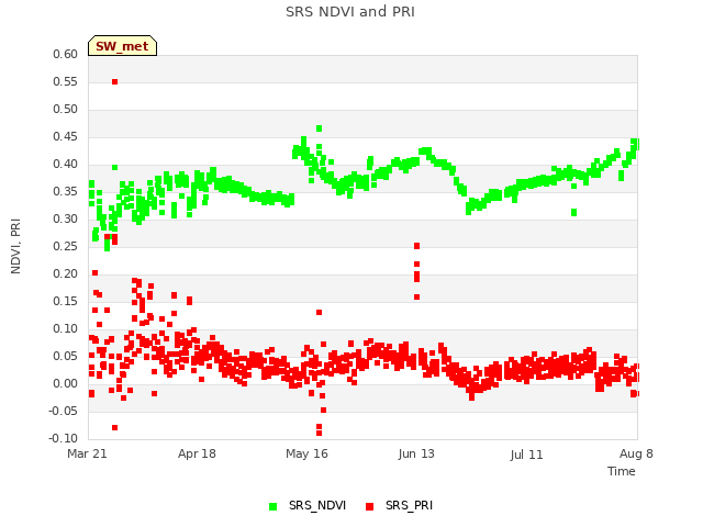 plot of SRS NDVI and PRI