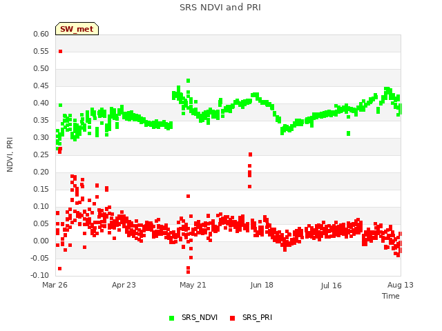 plot of SRS NDVI and PRI