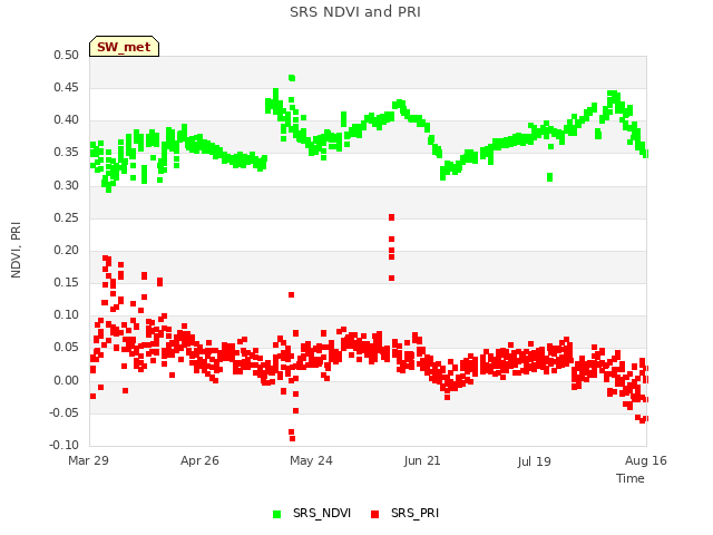 plot of SRS NDVI and PRI