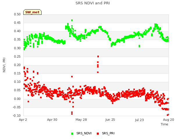 plot of SRS NDVI and PRI