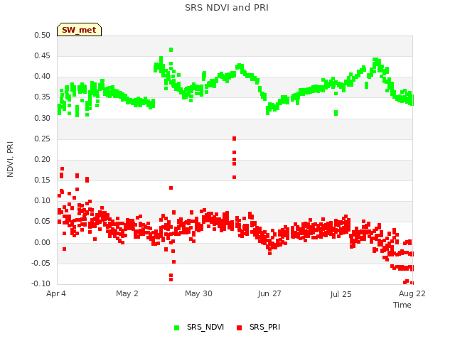 plot of SRS NDVI and PRI