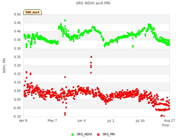 plot of SRS NDVI and PRI