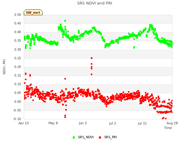 plot of SRS NDVI and PRI