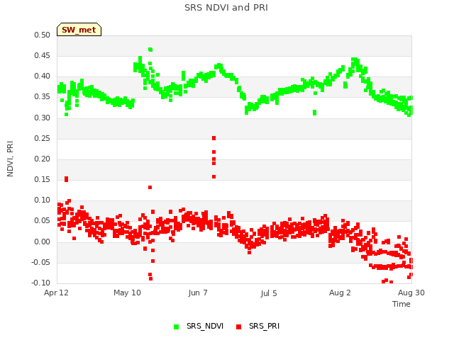 plot of SRS NDVI and PRI