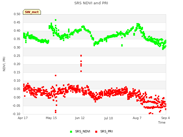 plot of SRS NDVI and PRI