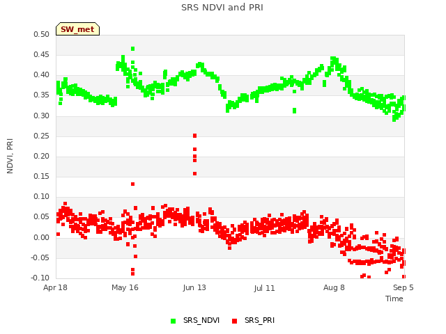 plot of SRS NDVI and PRI