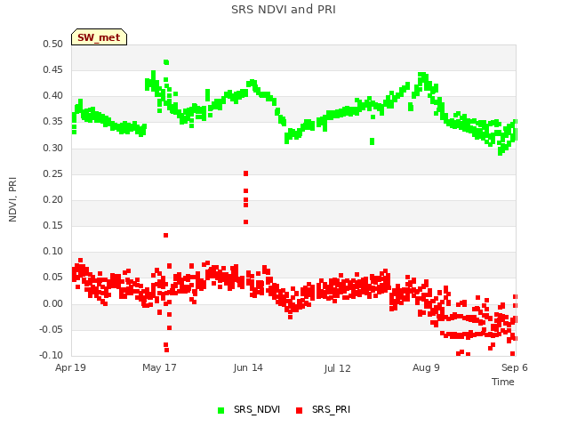 plot of SRS NDVI and PRI