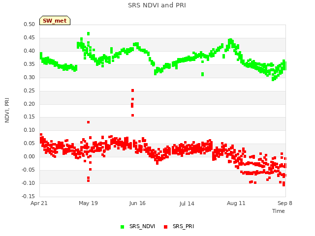 plot of SRS NDVI and PRI