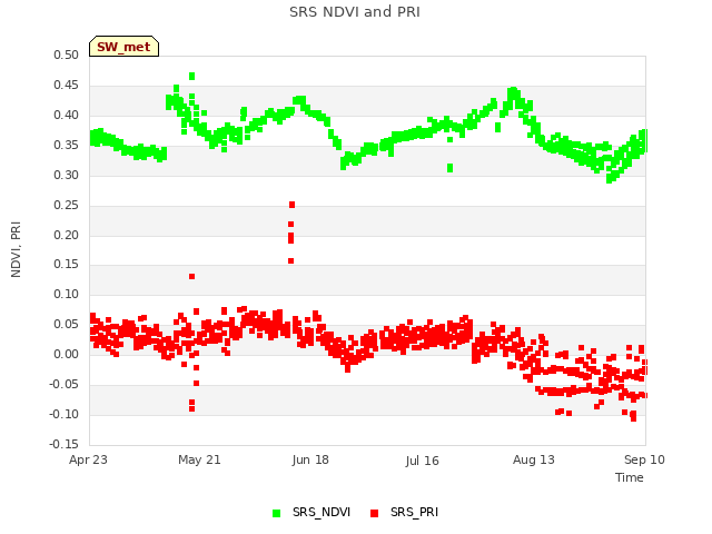 plot of SRS NDVI and PRI