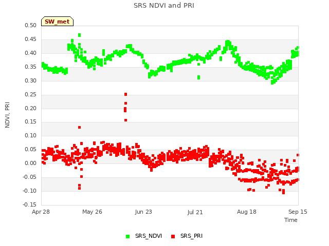 plot of SRS NDVI and PRI