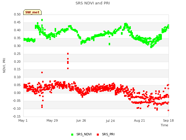 plot of SRS NDVI and PRI