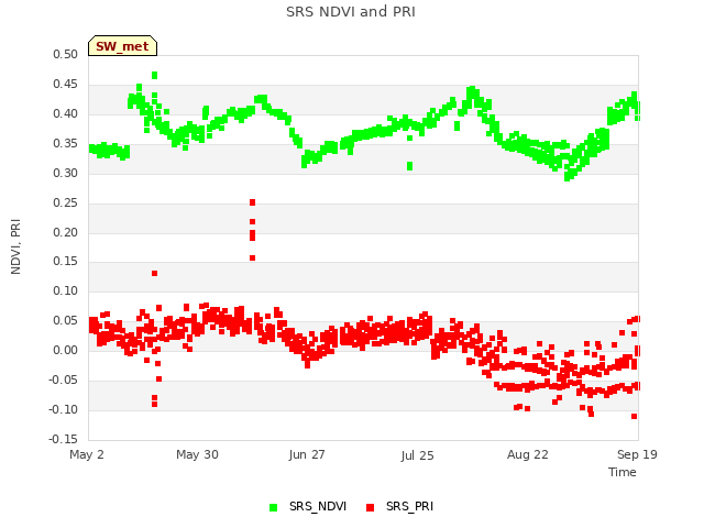 plot of SRS NDVI and PRI