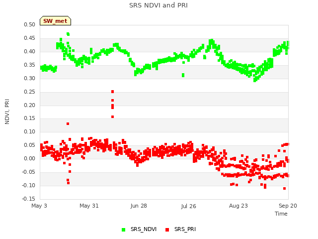 plot of SRS NDVI and PRI