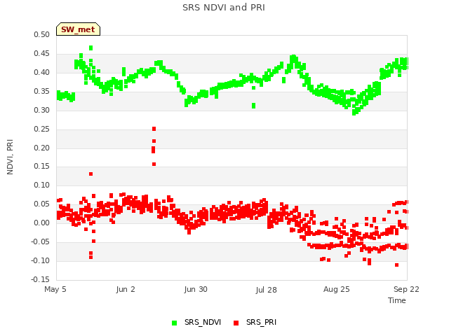 plot of SRS NDVI and PRI