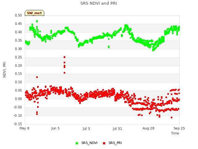 plot of SRS NDVI and PRI