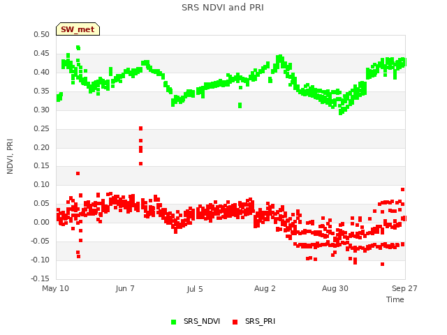 plot of SRS NDVI and PRI