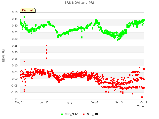 plot of SRS NDVI and PRI