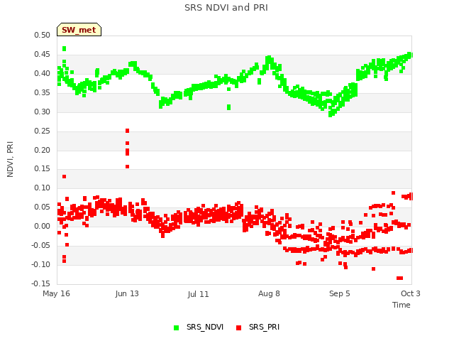 plot of SRS NDVI and PRI