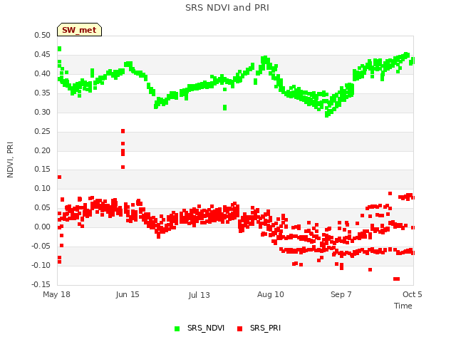 plot of SRS NDVI and PRI