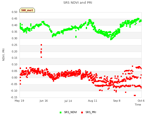 plot of SRS NDVI and PRI