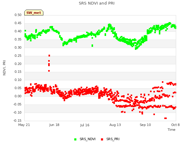 plot of SRS NDVI and PRI