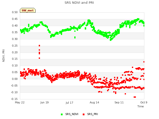 plot of SRS NDVI and PRI