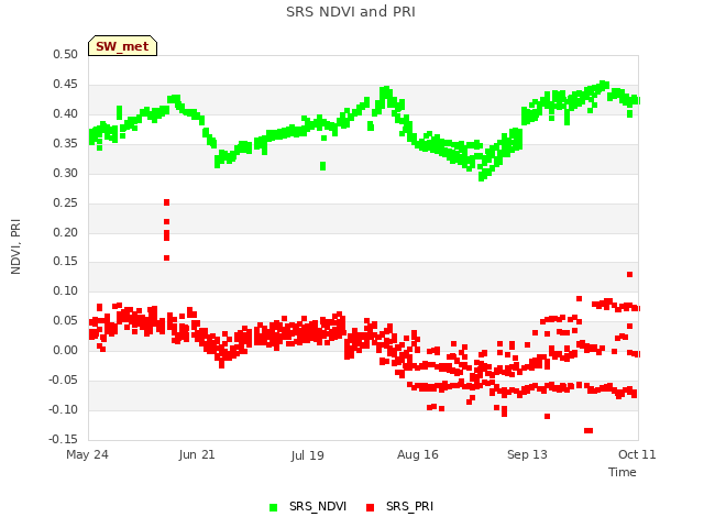 plot of SRS NDVI and PRI