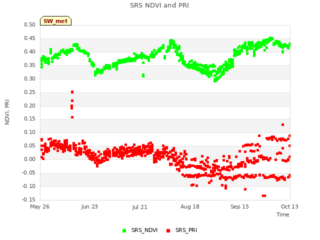 plot of SRS NDVI and PRI