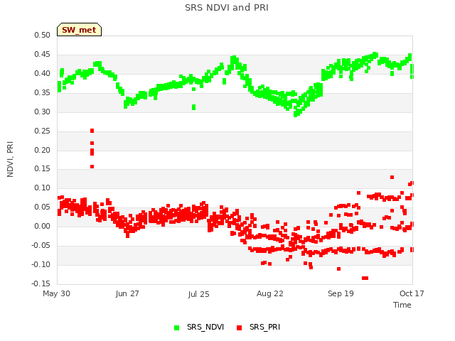 plot of SRS NDVI and PRI