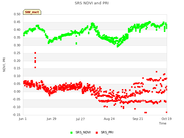 plot of SRS NDVI and PRI