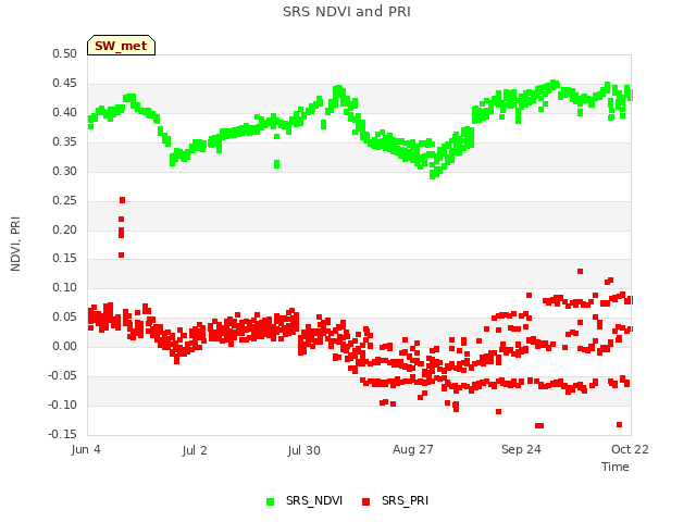 plot of SRS NDVI and PRI