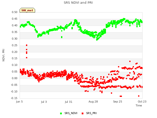 plot of SRS NDVI and PRI