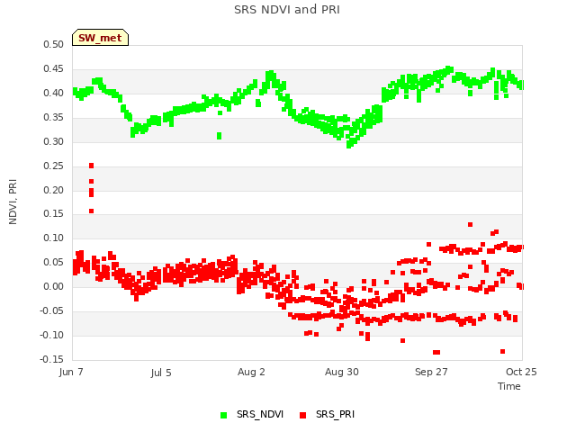 plot of SRS NDVI and PRI