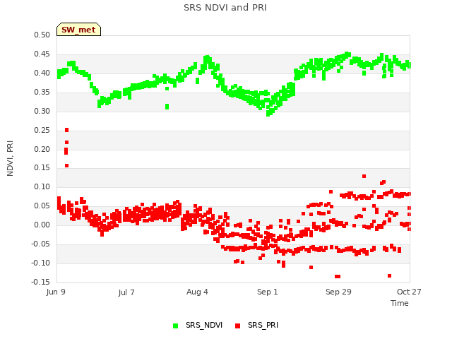 plot of SRS NDVI and PRI
