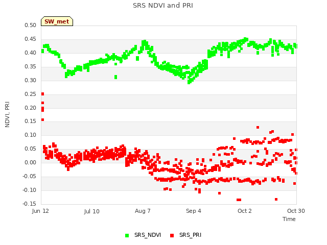 plot of SRS NDVI and PRI