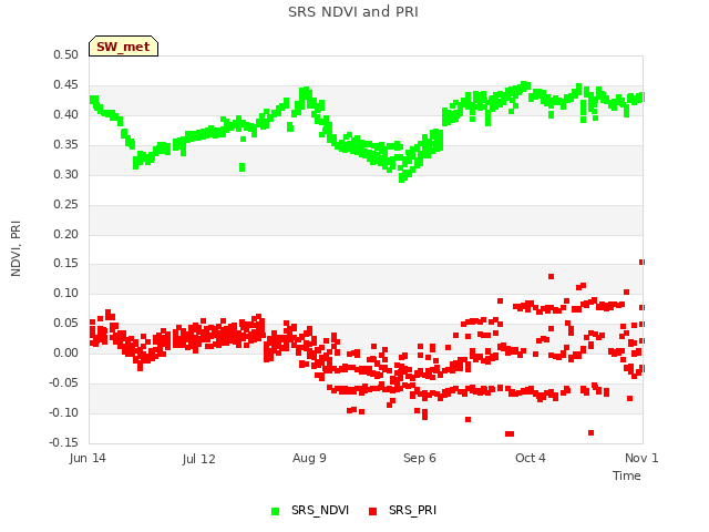 plot of SRS NDVI and PRI