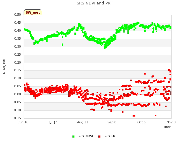 plot of SRS NDVI and PRI