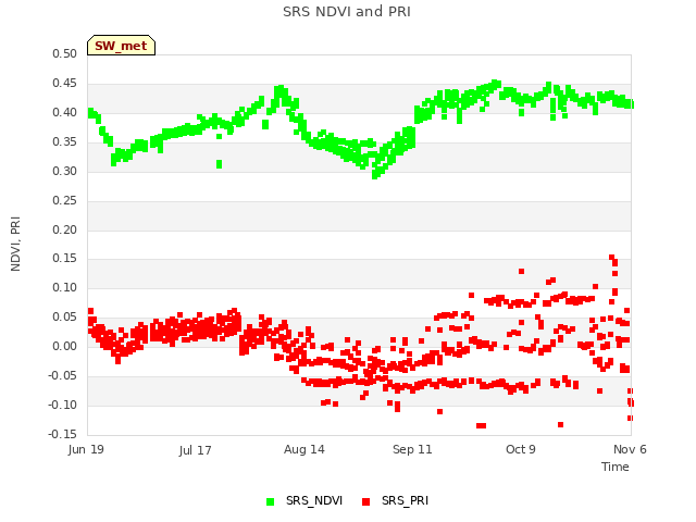 plot of SRS NDVI and PRI