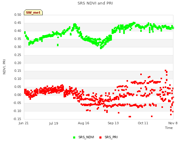 plot of SRS NDVI and PRI