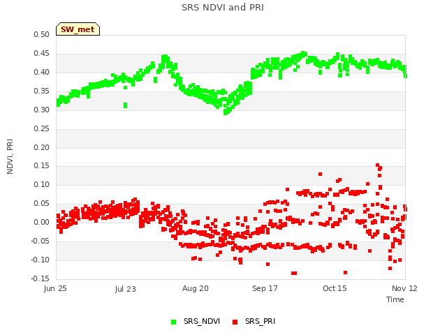 plot of SRS NDVI and PRI