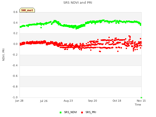 plot of SRS NDVI and PRI