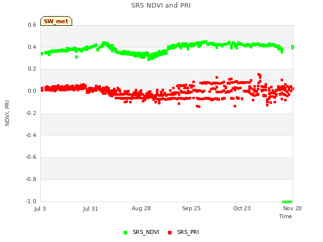 plot of SRS NDVI and PRI