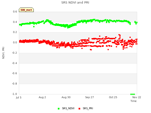 plot of SRS NDVI and PRI