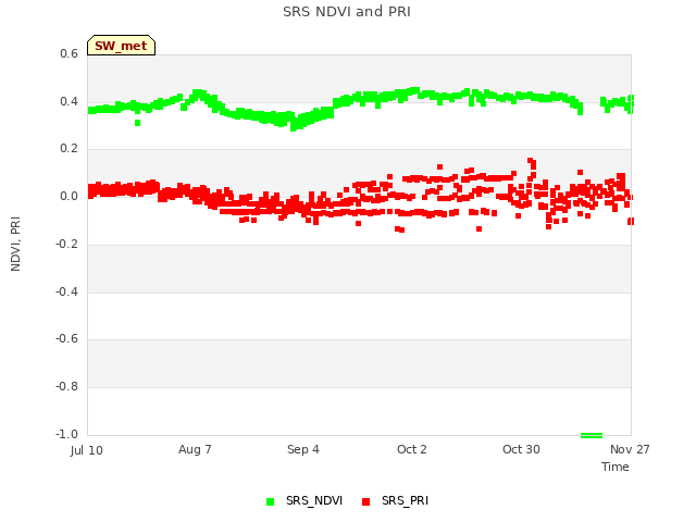 plot of SRS NDVI and PRI