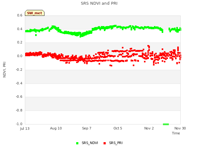 plot of SRS NDVI and PRI