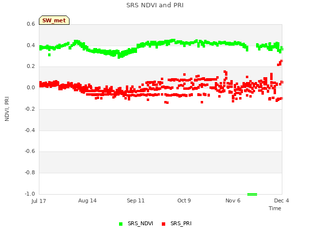 plot of SRS NDVI and PRI