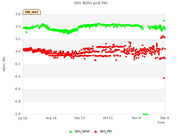 plot of SRS NDVI and PRI