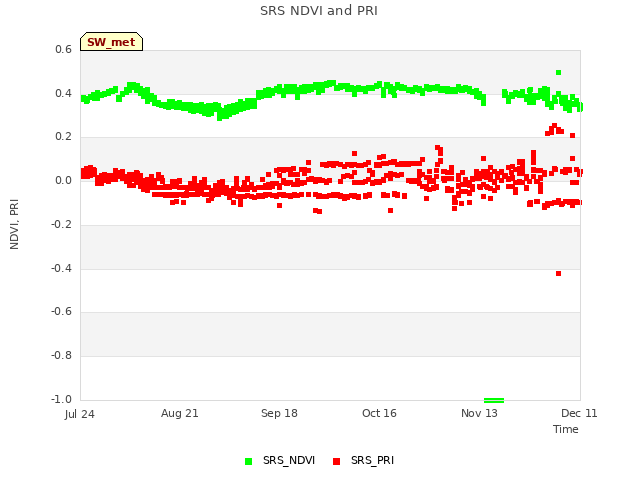 plot of SRS NDVI and PRI